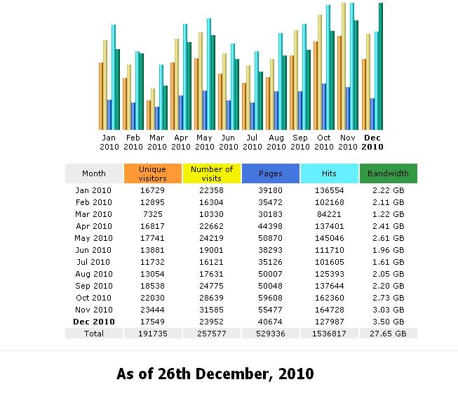 site stats 2010